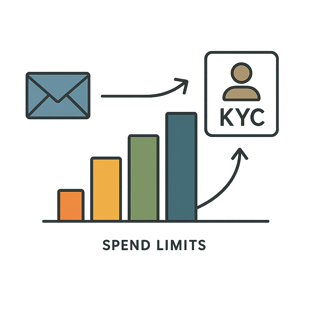 Spectrum diagram showing verification levels from email-only to full KYC with corresponding spend limits